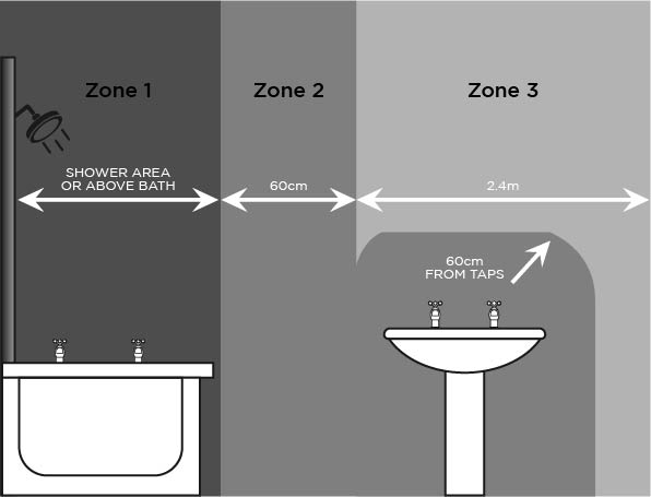 Bathroom Zones 